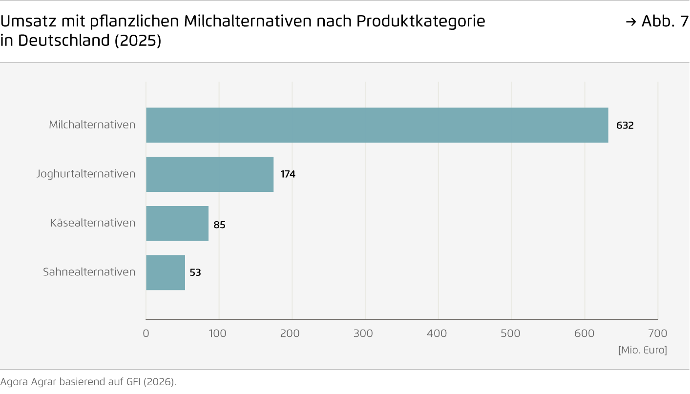 Preview for Umsatz mit pflanzlichen Milchalternativen nach Produktkategorie  in Deutschland (2025)