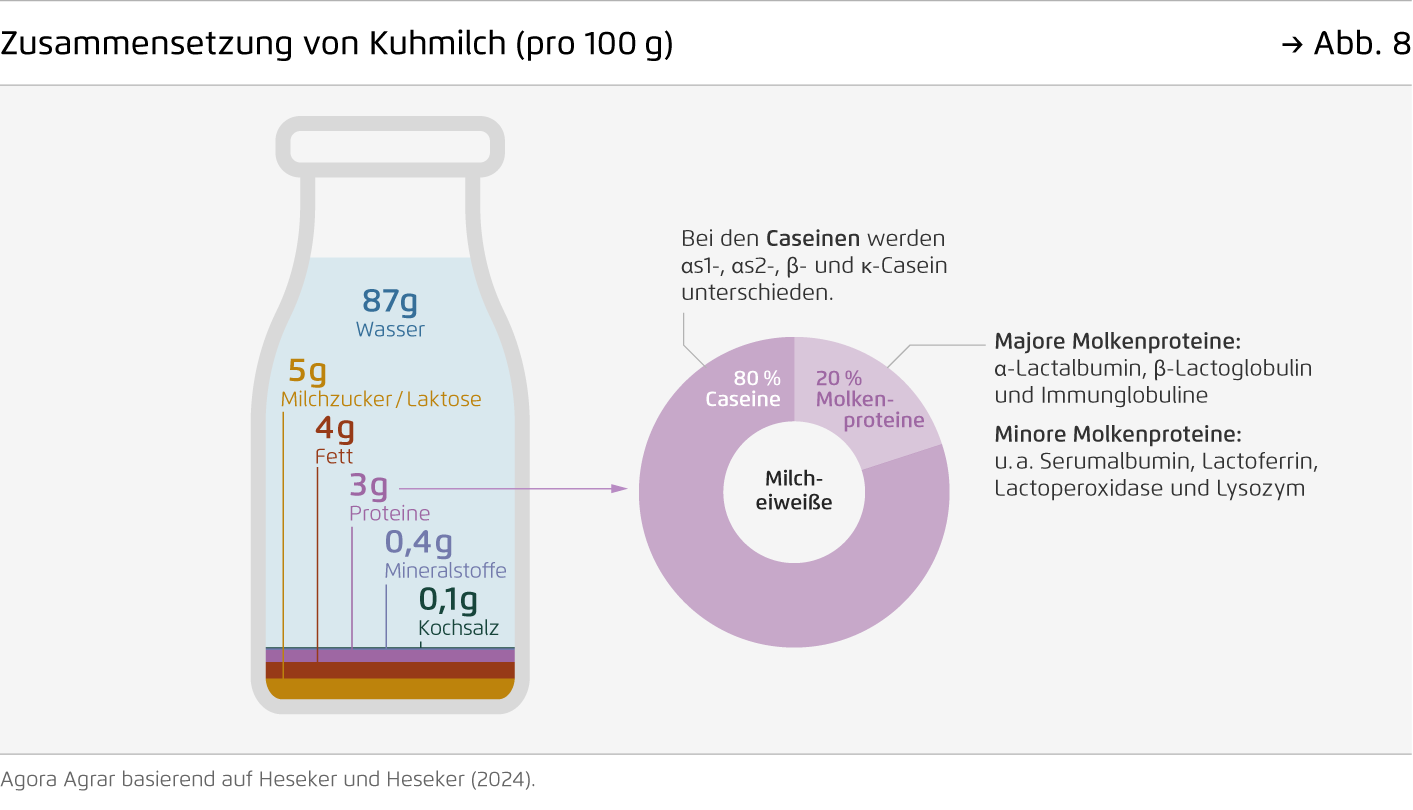 Preview for Zusammensetzung von Kuhmilch (pro 100 g)