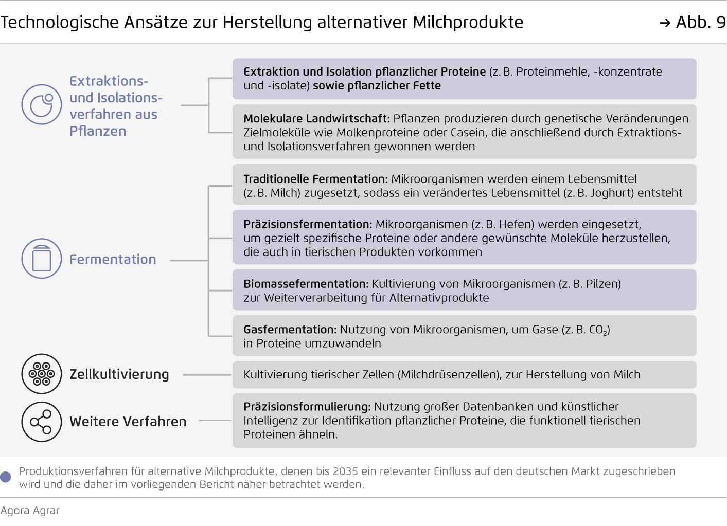 Preview for Technologische Ansätze zur Herstellung alternativer Milchprodukte