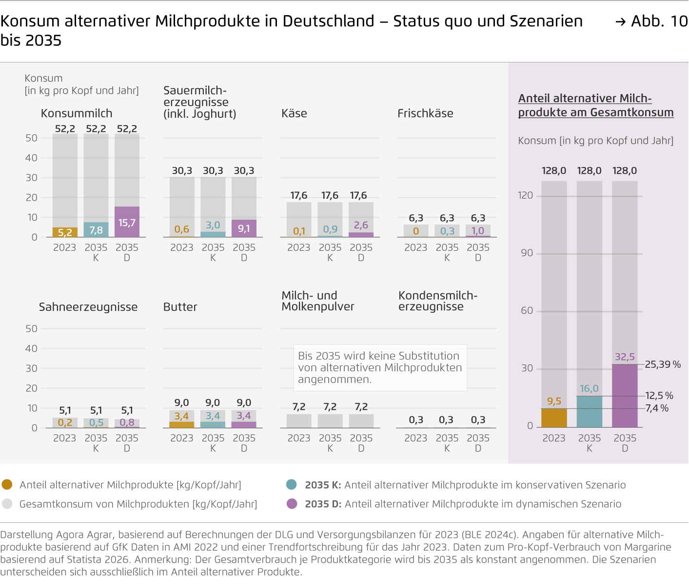 Preview for Konsum alternativer Milchprodukte in Deutschland – Status quo und Szenarien  bis 2035