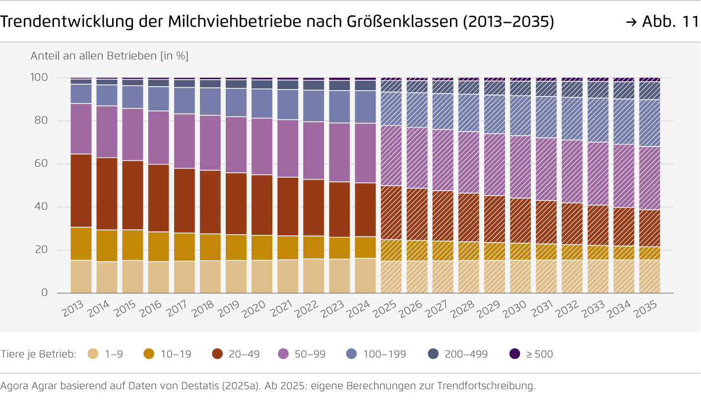 Preview for Trendentwicklung der Milchviehbetriebe nach Größenklassen (2013–2035)