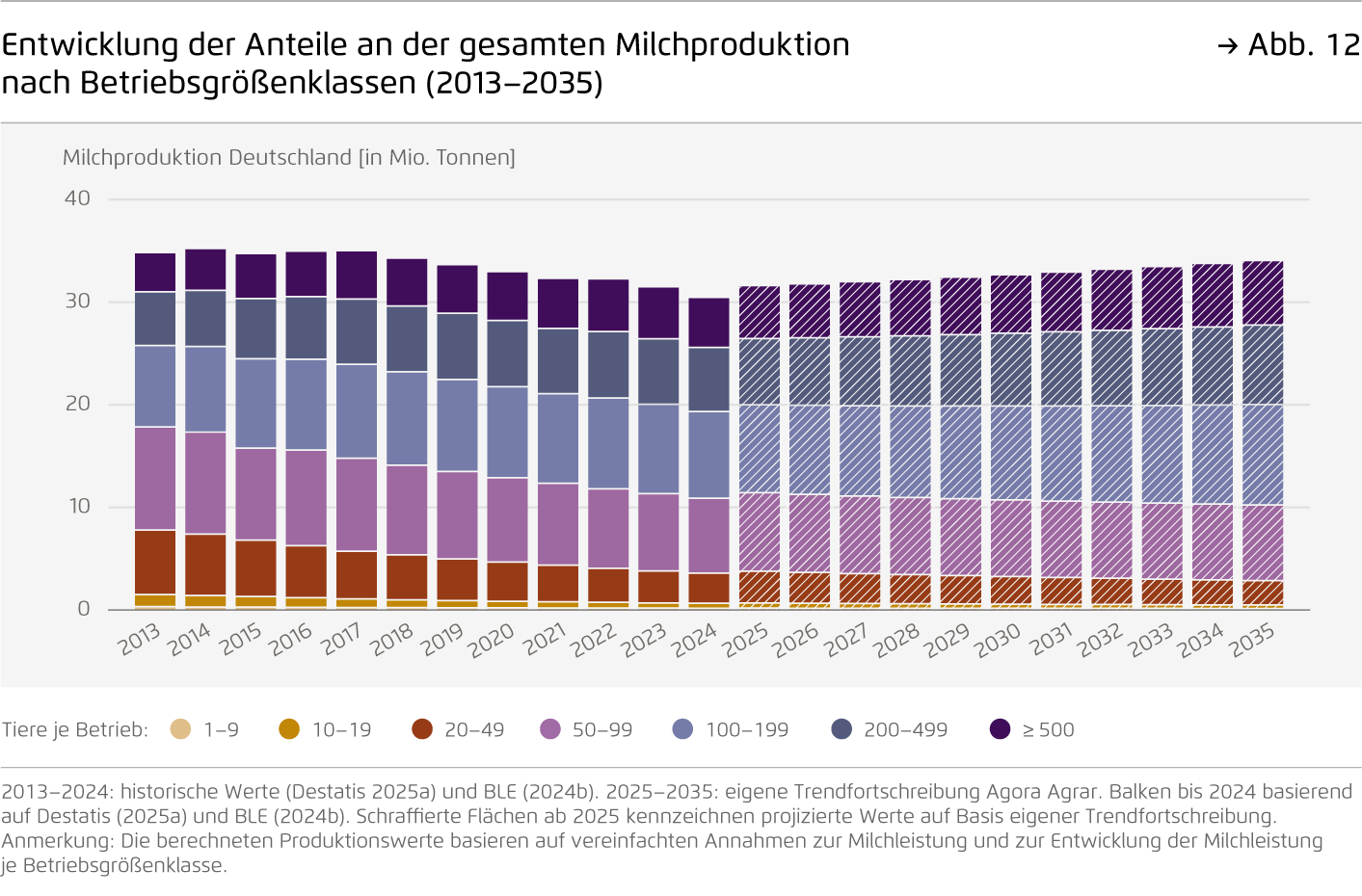 Preview for Entwicklung der Anteile an der gesamten Milchproduktion  nach Betriebsgrößenklassen (2013–2035)