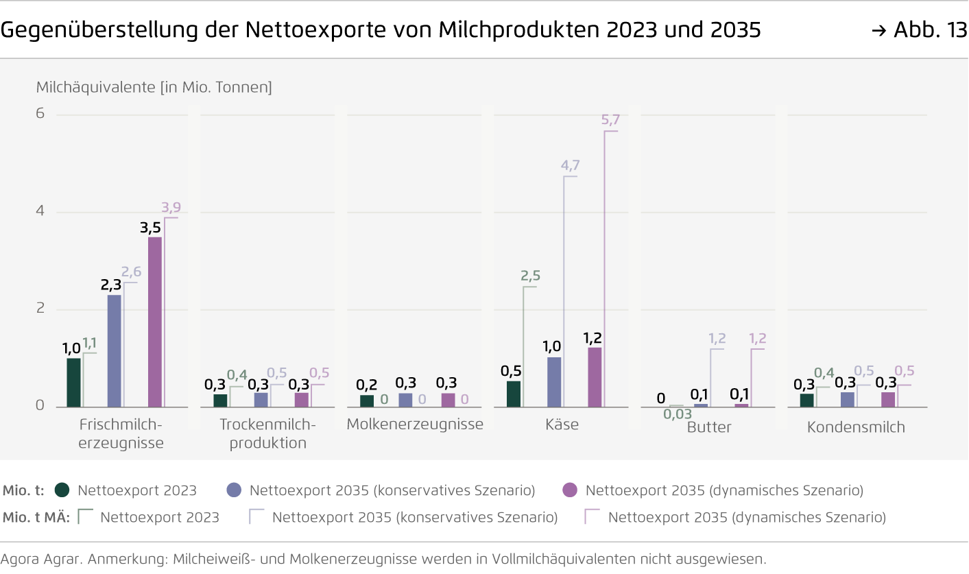 Preview for Gegenüberstellung der Nettoexporte von Milchprodukten 2023 und 2035