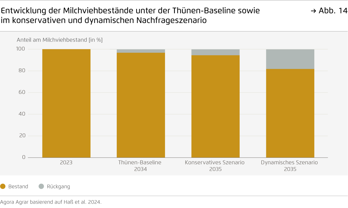 Preview for Entwicklung der Milchviehbestände unter der Thünen-Baseline sowie  im konservativen und dynamischen Nachfrageszenario