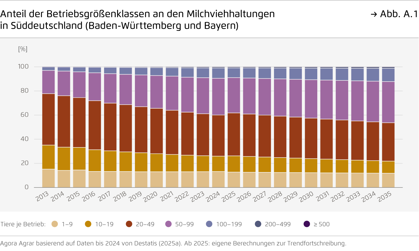 Preview for Anteil der Betriebsgrößenklassen an den Milchviehhaltungen  in Süddeutschland (Baden-Württemberg und Bayern)