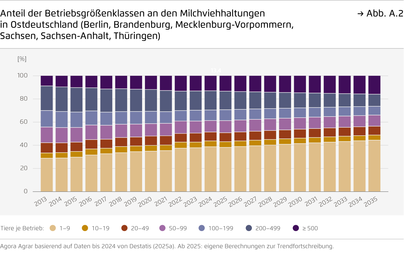Preview for Anteil der Betriebsgrößenklassen an den Milchviehhaltungen  in Ostdeutschland (Berlin, Brandenburg, Mecklenburg-Vorpommern,  Sachsen, Sachsen-Anhalt, Thüringen)