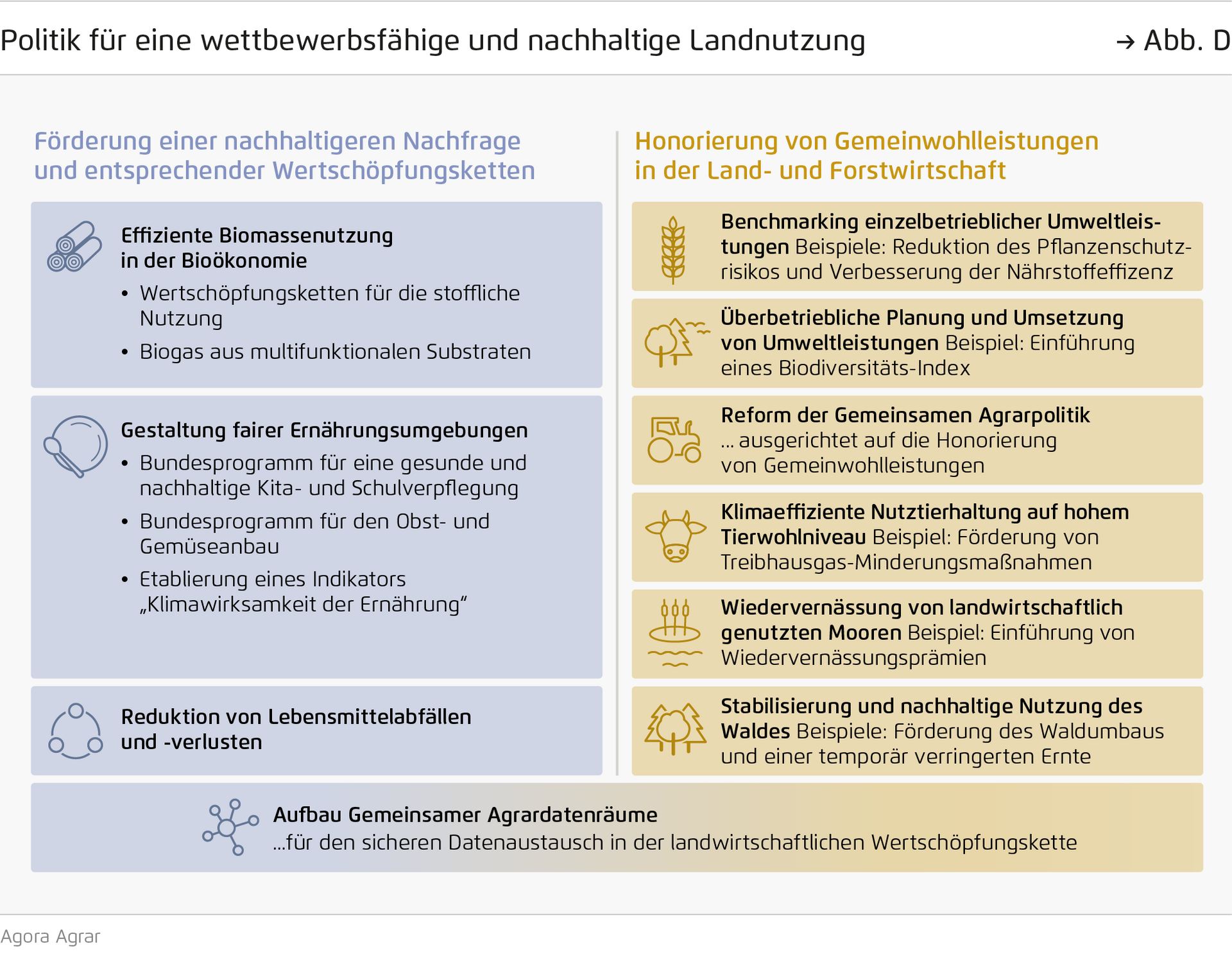 Politik für eine wettbewerbsfähige und nachhaltige Landnutzung