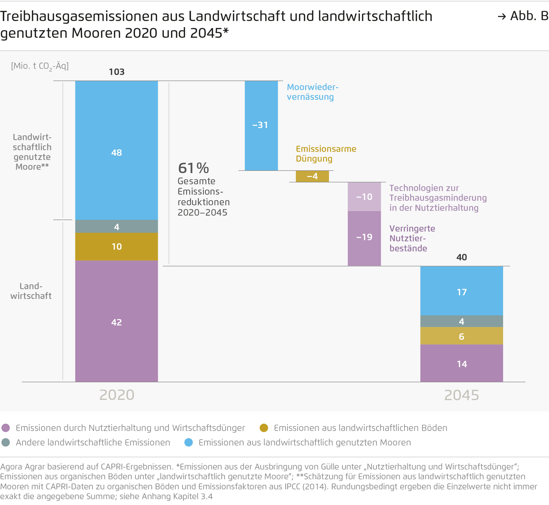 Treibhausgasemissionen aus Landwirtschaft und landwirtschaftlich  Abb B genutzten Mooren 2020 und 2045