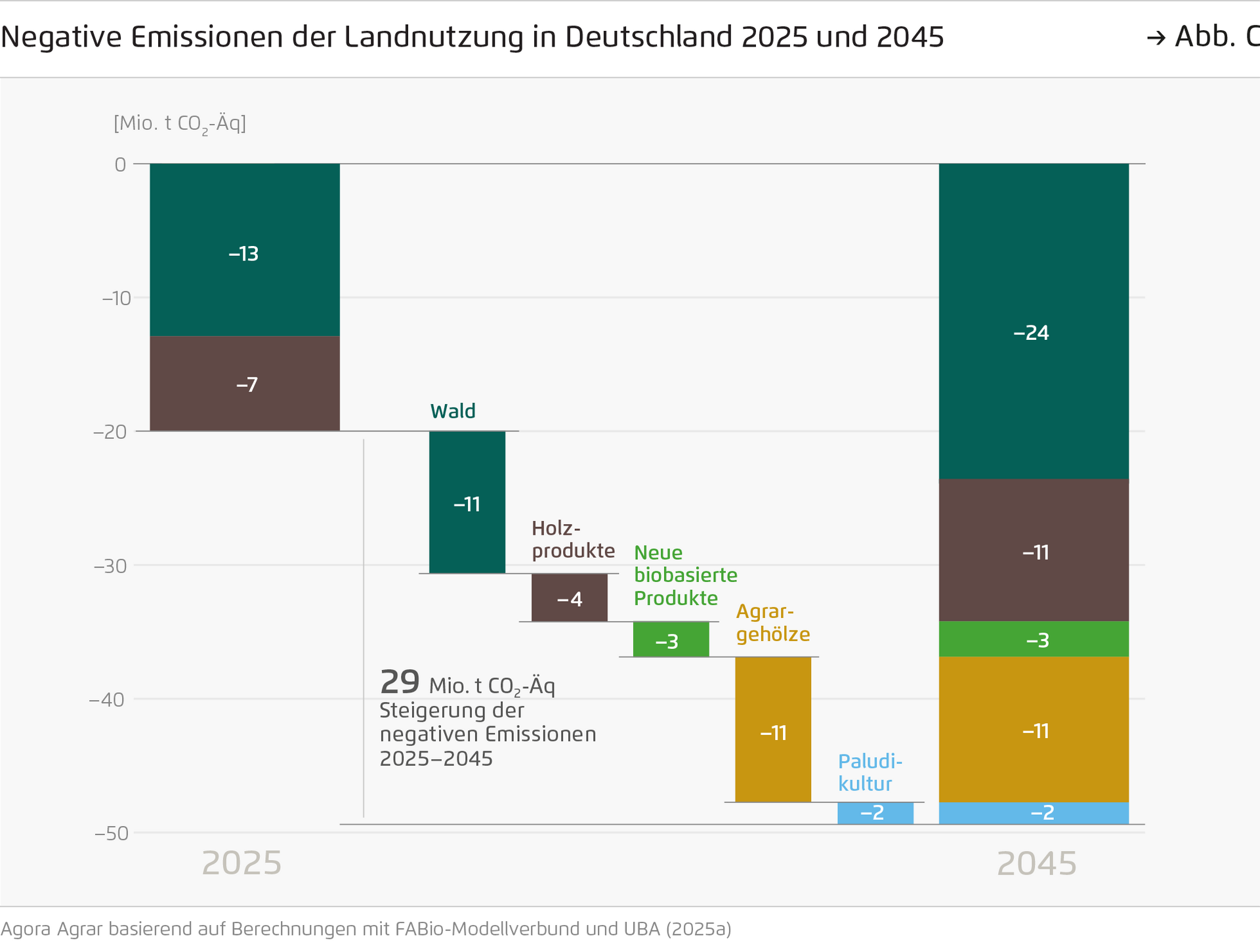 Negative Emissionen der Landnutzung in Deutschland 2025 und 2045
