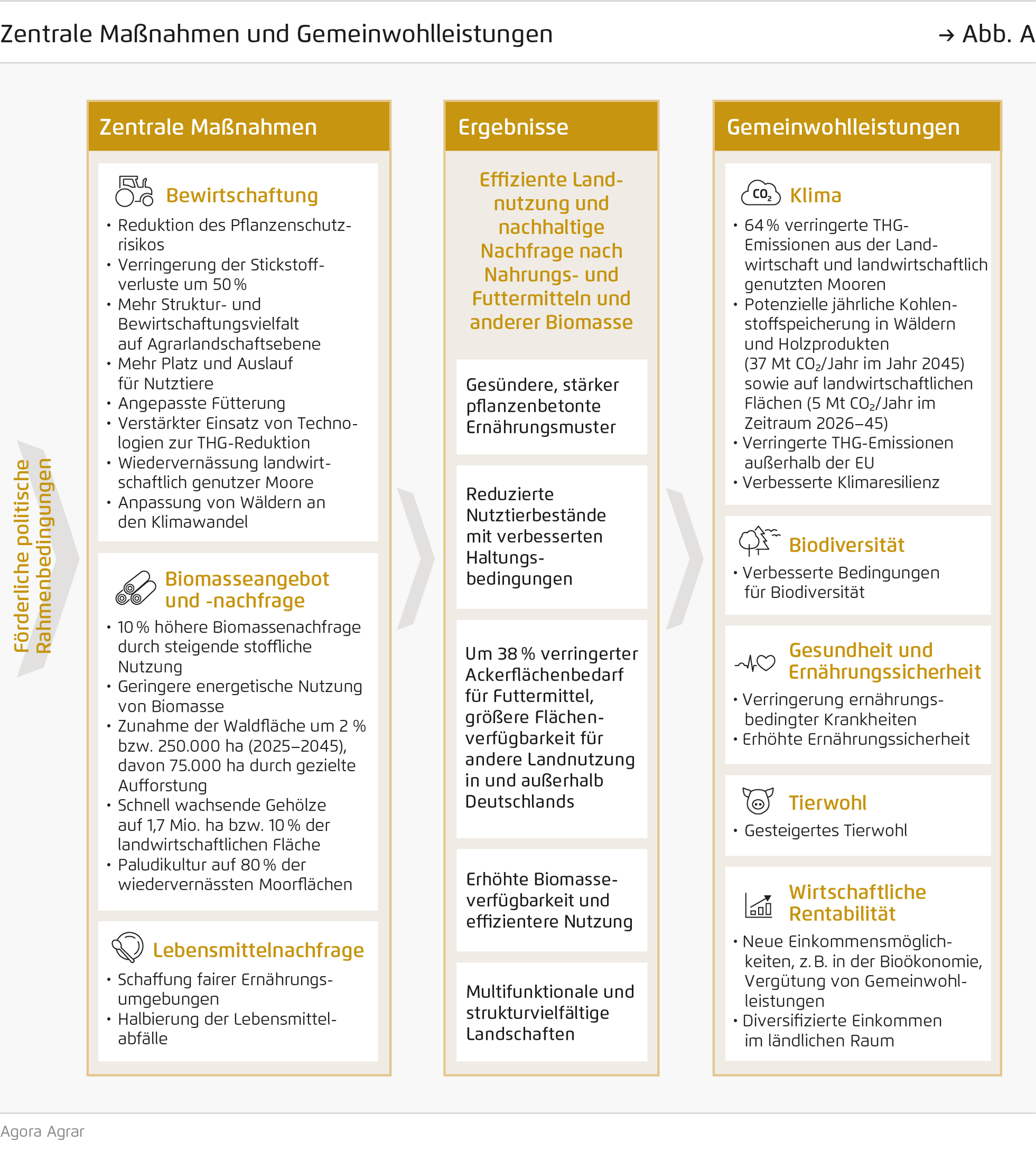 Zentrale Maßnahmen und Gemeinwohlleistungen